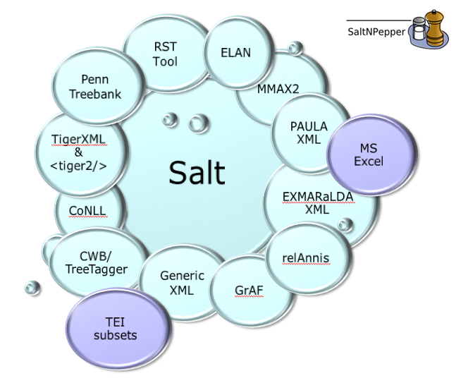 Data from multiple annotation tools is searchable in ANNIS